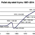 Počet obyvatel Krymu 1897–2014